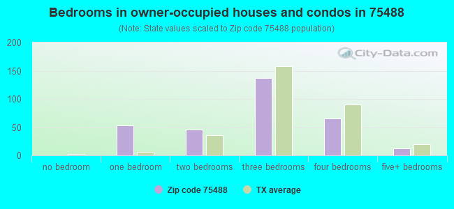 Bedrooms in owner-occupied houses and condos in 75488 