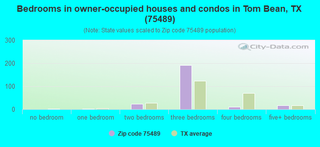 Bedrooms in owner-occupied houses and condos in Tom Bean, TX (75489) 
