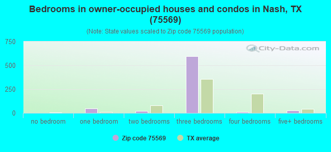 Bedrooms in owner-occupied houses and condos in Nash, TX (75569) 