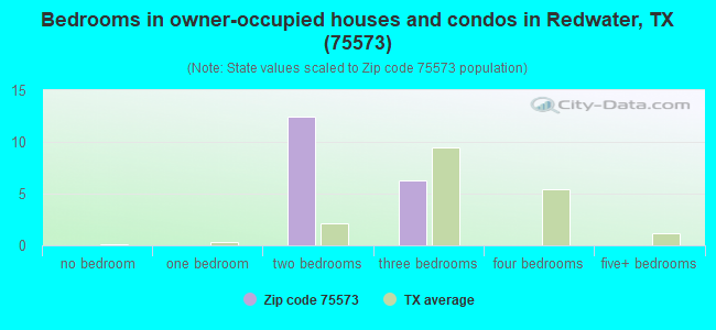 Bedrooms in owner-occupied houses and condos in Redwater, TX (75573) 