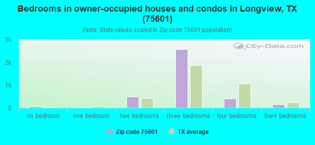Bedrooms in owner-occupied houses and condos in Longview, TX (75601) 
