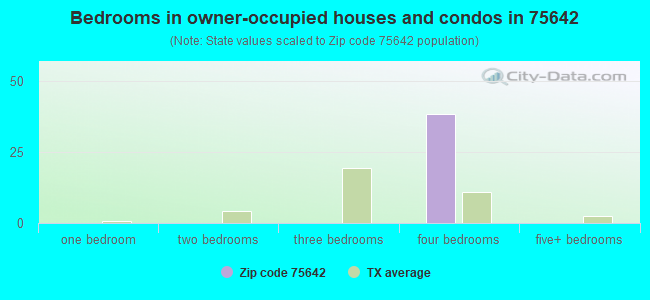 Bedrooms in owner-occupied houses and condos in 75642 