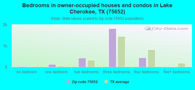 Bedrooms in owner-occupied houses and condos in Lake Cherokee, TX (75652) 
