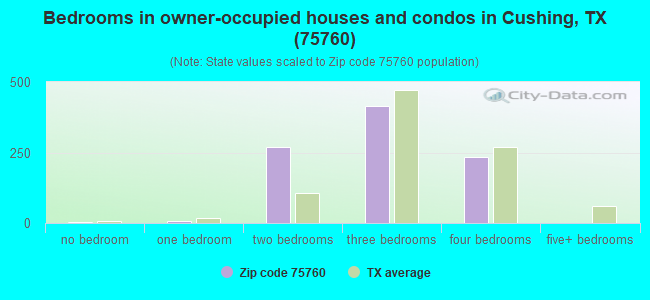 Bedrooms in owner-occupied houses and condos in Cushing, TX (75760) 