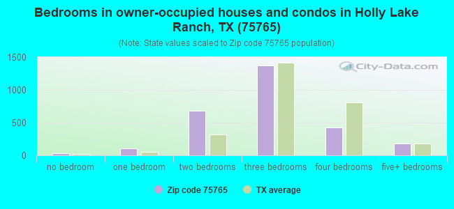 Bedrooms in owner-occupied houses and condos in Holly Lake Ranch, TX (75765) 