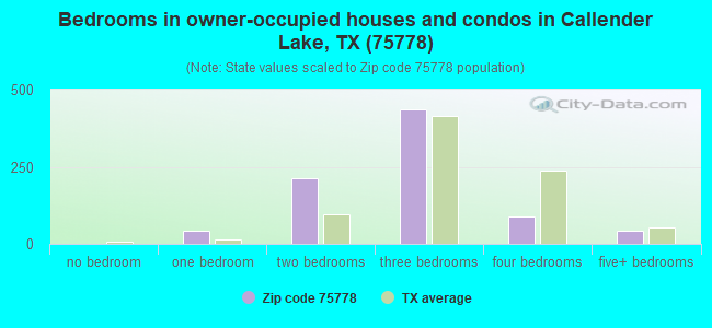 Bedrooms in owner-occupied houses and condos in Callender Lake, TX (75778) 