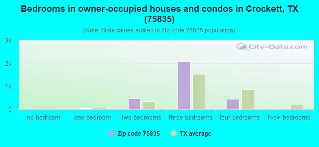 Bedrooms in owner-occupied houses and condos in Crockett, TX (75835) 