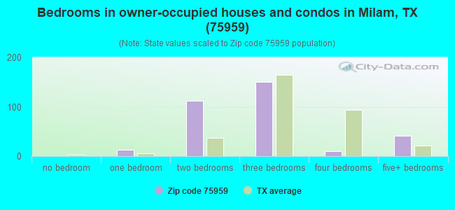 Bedrooms in owner-occupied houses and condos in Milam, TX (75959) 