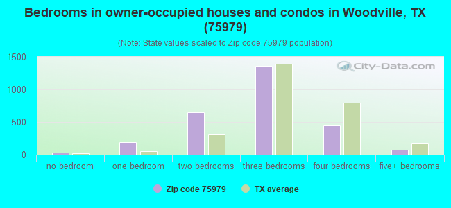 Bedrooms in owner-occupied houses and condos in Woodville, TX (75979) 