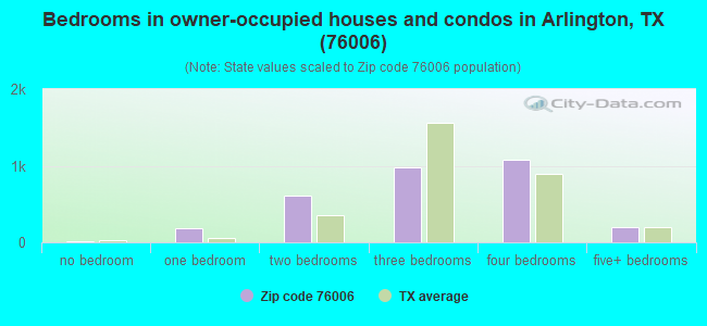 Bedrooms in owner-occupied houses and condos in Arlington, TX (76006) 