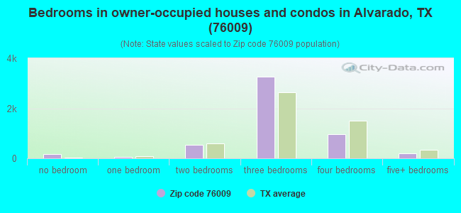 Bedrooms in owner-occupied houses and condos in Alvarado, TX (76009) 