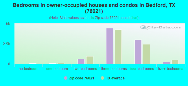 Bedrooms in owner-occupied houses and condos in Bedford, TX (76021) 