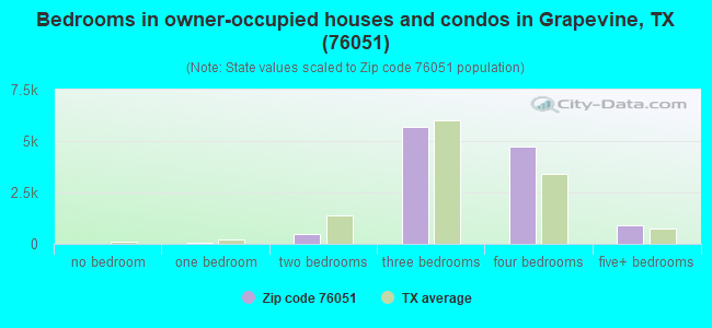 Bedrooms in owner-occupied houses and condos in Grapevine, TX (76051) 