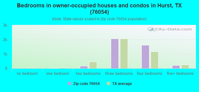 Bedrooms in owner-occupied houses and condos in Hurst, TX (76054) 