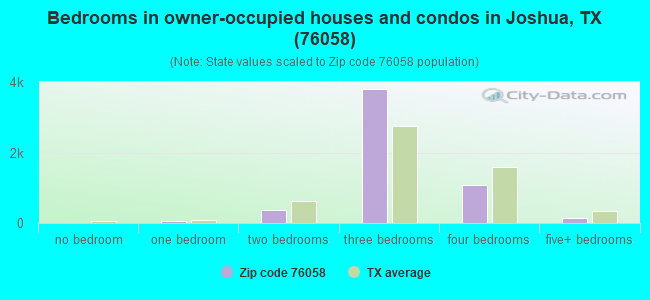 Bedrooms in owner-occupied houses and condos in Joshua, TX (76058) 