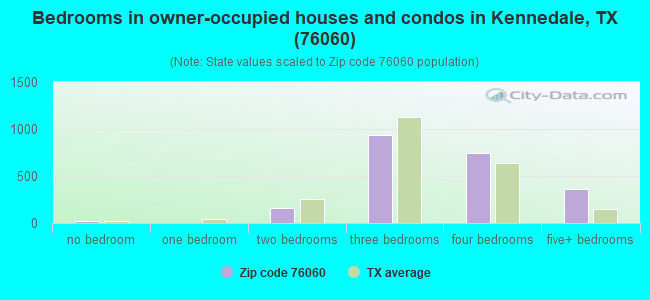 Bedrooms in owner-occupied houses and condos in Kennedale, TX (76060) 