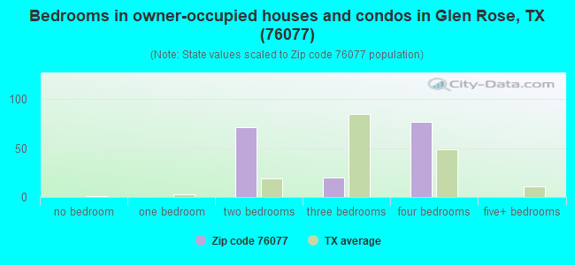 Bedrooms in owner-occupied houses and condos in Glen Rose, TX (76077) 