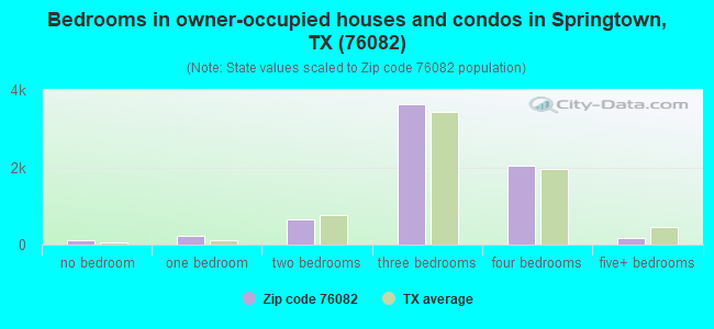 Bedrooms in owner-occupied houses and condos in Springtown, TX (76082) 