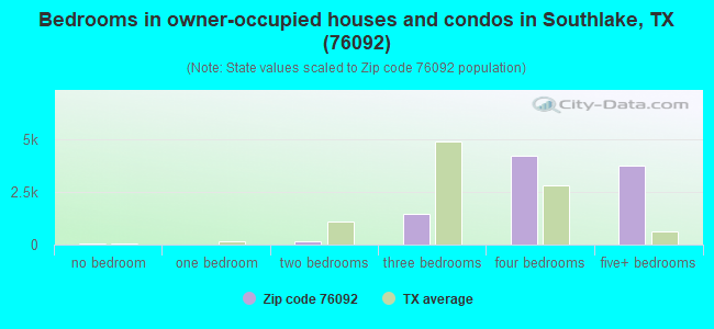 Bedrooms in owner-occupied houses and condos in Southlake, TX (76092) 