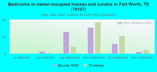 Bedrooms in owner-occupied houses and condos in Fort Worth, TX (76107) 