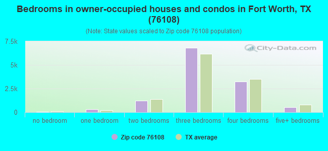 Bedrooms in owner-occupied houses and condos in Fort Worth, TX (76108) 