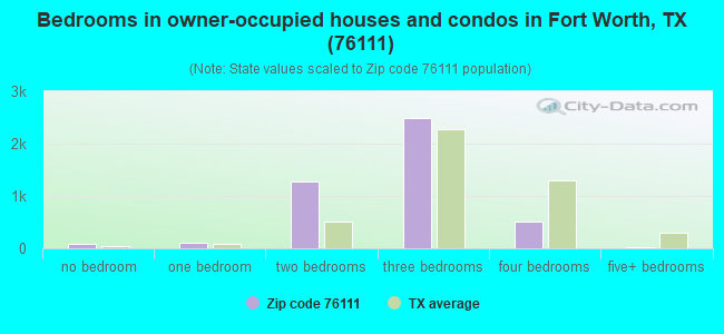 Bedrooms in owner-occupied houses and condos in Fort Worth, TX (76111) 