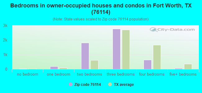 Bedrooms in owner-occupied houses and condos in Fort Worth, TX (76114) 