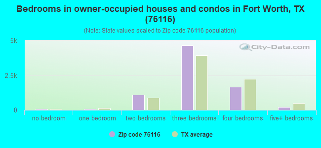 Bedrooms in owner-occupied houses and condos in Fort Worth, TX (76116) 