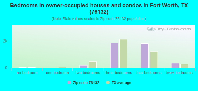 Bedrooms in owner-occupied houses and condos in Fort Worth, TX (76132) 