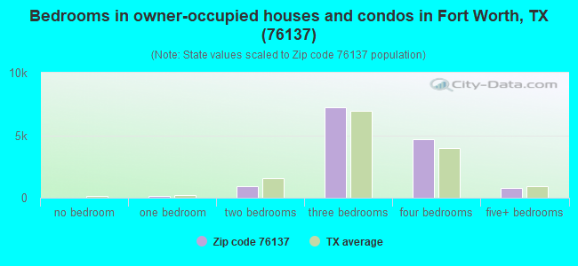 Bedrooms in owner-occupied houses and condos in Fort Worth, TX (76137) 
