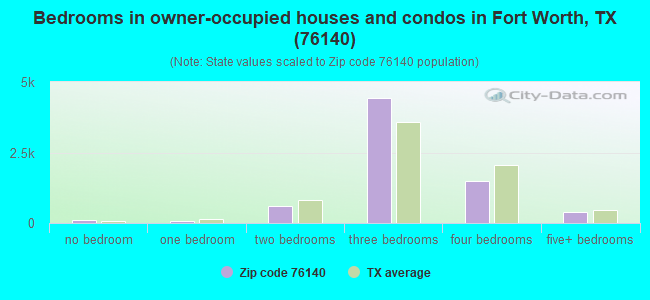 Bedrooms in owner-occupied houses and condos in Fort Worth, TX (76140) 