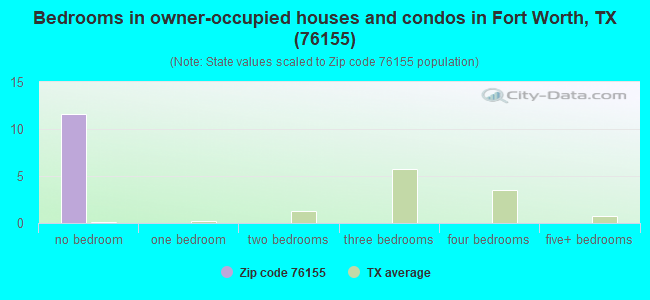 Bedrooms in owner-occupied houses and condos in Fort Worth, TX (76155) 