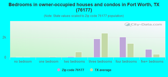 Bedrooms in owner-occupied houses and condos in Fort Worth, TX (76177) 