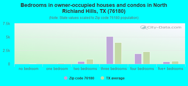 Bedrooms in owner-occupied houses and condos in North Richland Hills, TX (76180) 