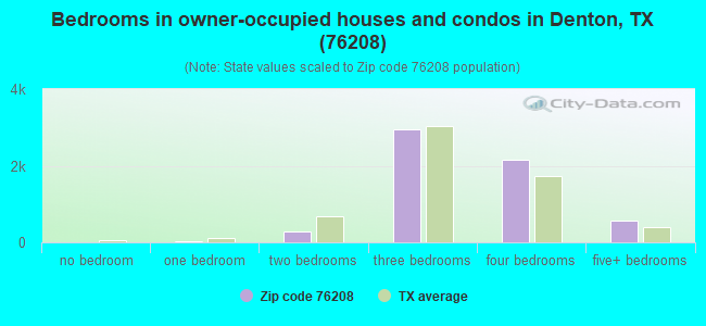 Bedrooms in owner-occupied houses and condos in Denton, TX (76208) 