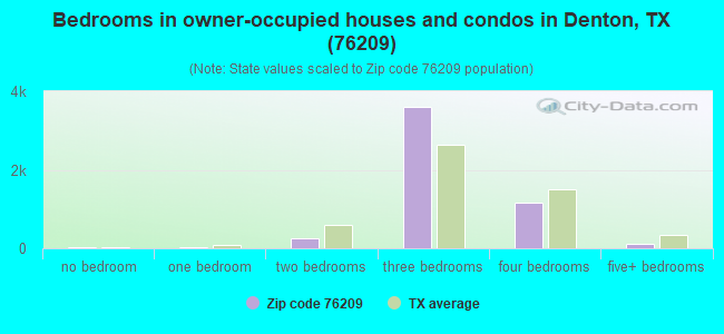 Bedrooms in owner-occupied houses and condos in Denton, TX (76209) 