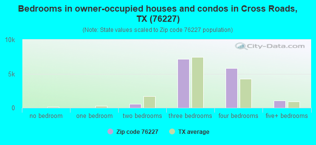 Bedrooms in owner-occupied houses and condos in Cross Roads, TX (76227) 