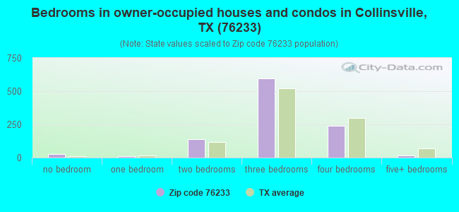 Bedrooms in owner-occupied houses and condos in Collinsville, TX (76233) 