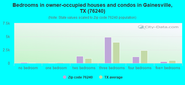 Bedrooms in owner-occupied houses and condos in Gainesville, TX (76240) 