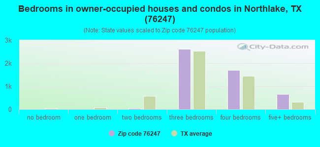 Bedrooms in owner-occupied houses and condos in Northlake, TX (76247) 