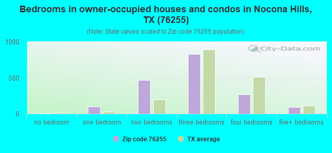 Bedrooms in owner-occupied houses and condos in Nocona Hills, TX (76255) 
