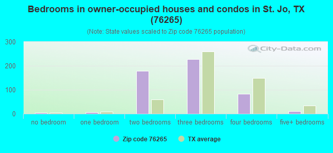 Bedrooms in owner-occupied houses and condos in St. Jo, TX (76265) 