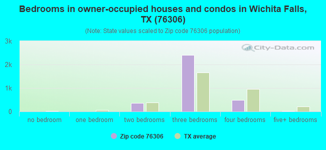 Bedrooms in owner-occupied houses and condos in Wichita Falls, TX (76306) 