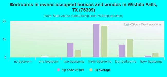 Bedrooms in owner-occupied houses and condos in Wichita Falls, TX (76309) 