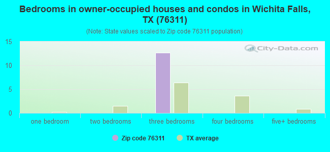 Bedrooms in owner-occupied houses and condos in Wichita Falls, TX (76311) 