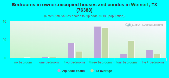 Bedrooms in owner-occupied houses and condos in Weinert, TX (76388) 