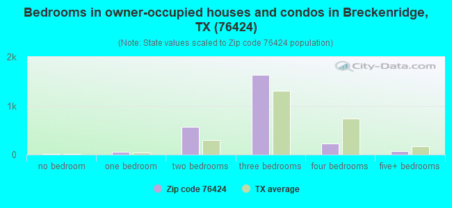 Bedrooms in owner-occupied houses and condos in Breckenridge, TX (76424) 
