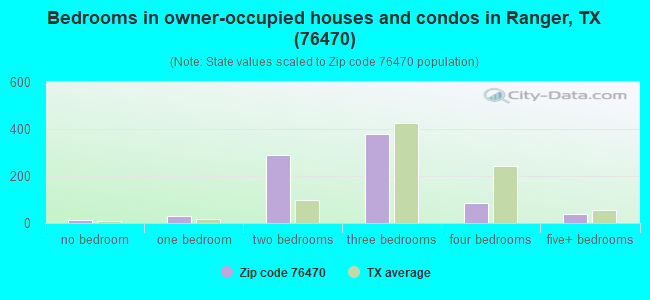 Bedrooms in owner-occupied houses and condos in Ranger, TX (76470) 