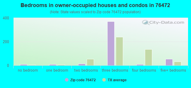 Bedrooms in owner-occupied houses and condos in 76472 