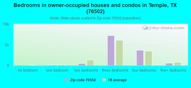 Bedrooms in owner-occupied houses and condos in Temple, TX (76502) 